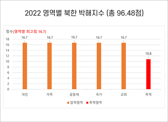 2022 영역별 북한 박해 지수(96.48점)