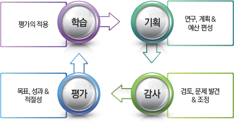 “전략적 프로젝트 관리 모델”(SPMM) 사이클