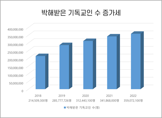 전세계 박해받는 기독교인 증가 추세