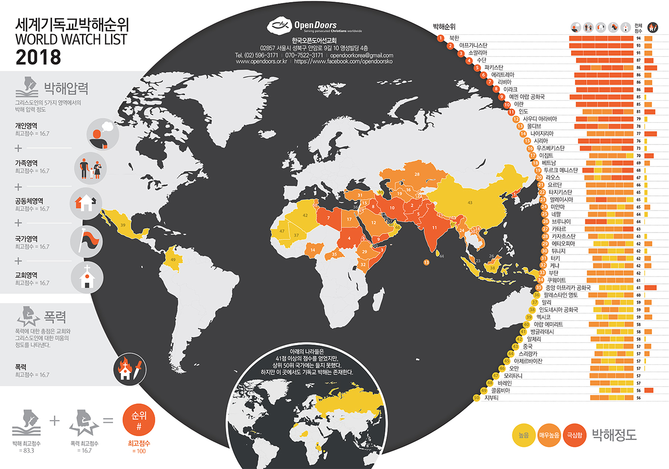 ����⵶�����ؼ��� World Watch List 2018